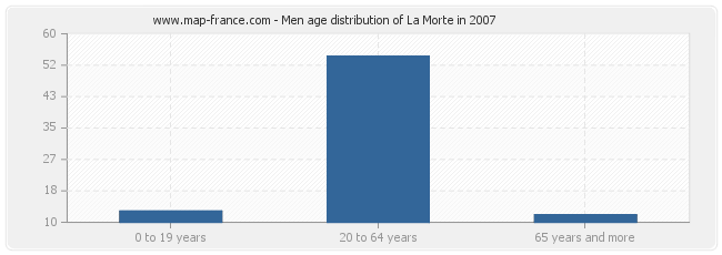Men age distribution of La Morte in 2007